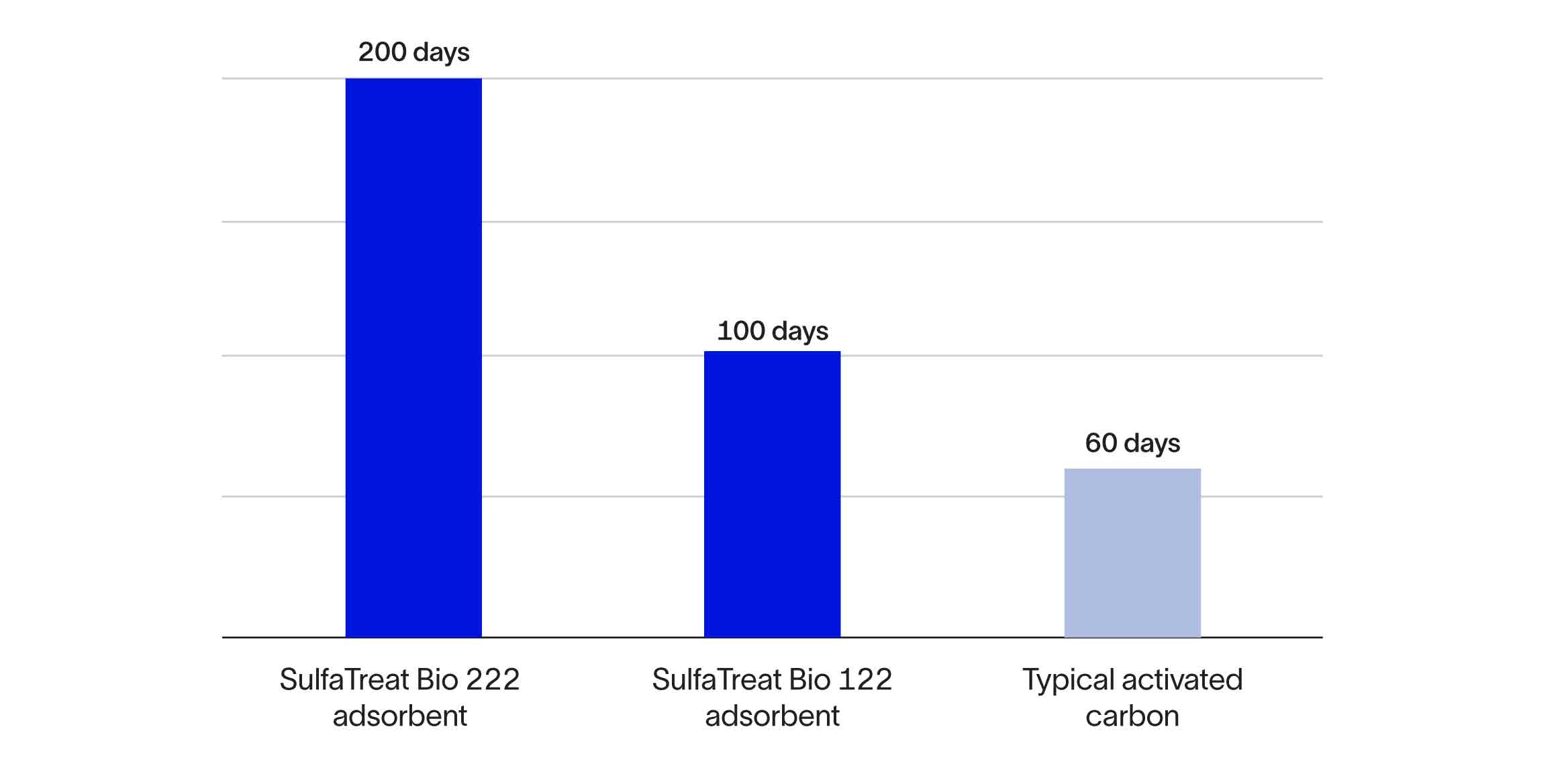 Graph showing longer bed life with SulfaTreat Bio biogas H2S removal adsorbents vs. activated carbon