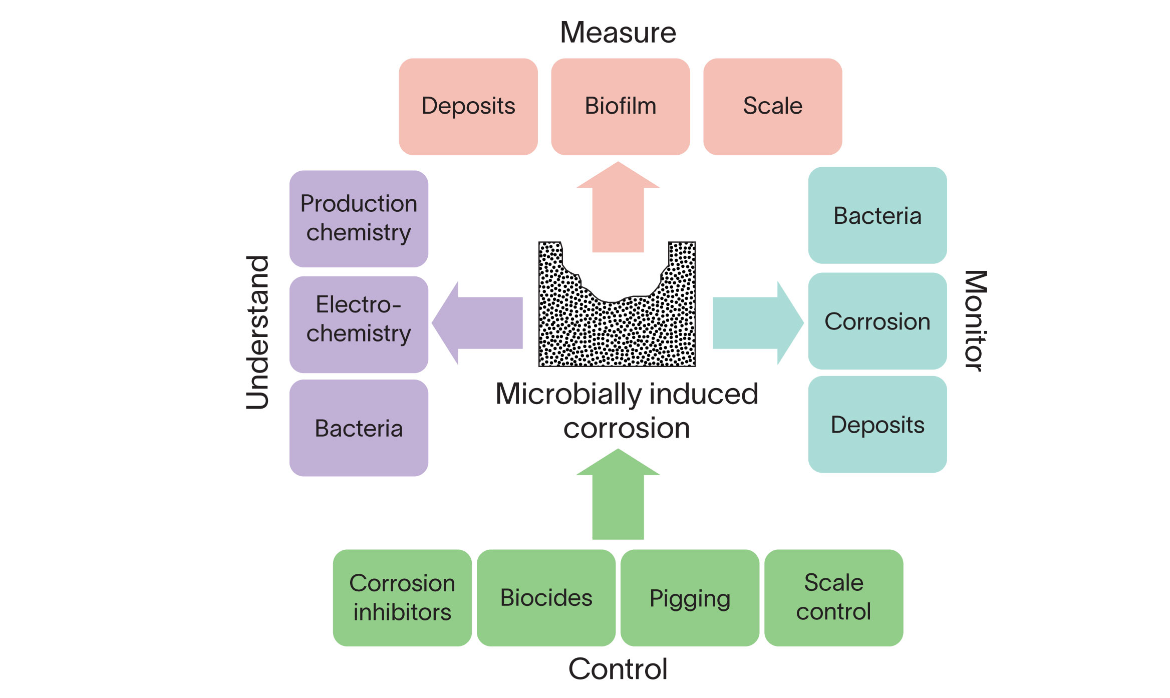 Schematic of an integrated approach to addressing microbially induced corrosion.