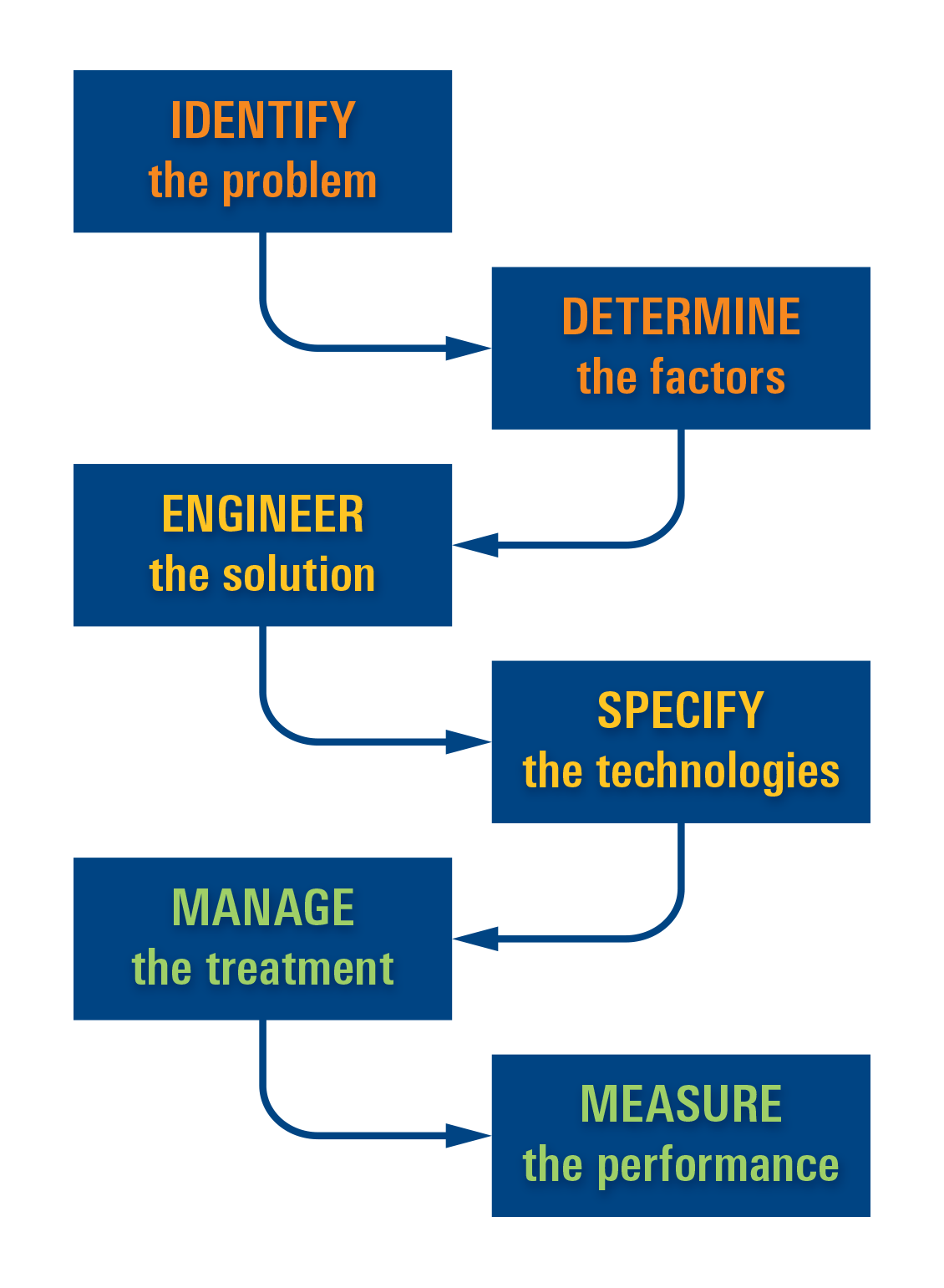 Pipeline Services Workflow
