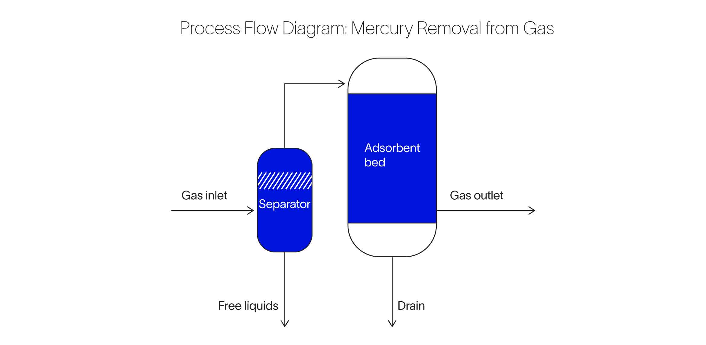 Process flow diagram for mercury removal from gas by using SELECT Hg adsorbent.