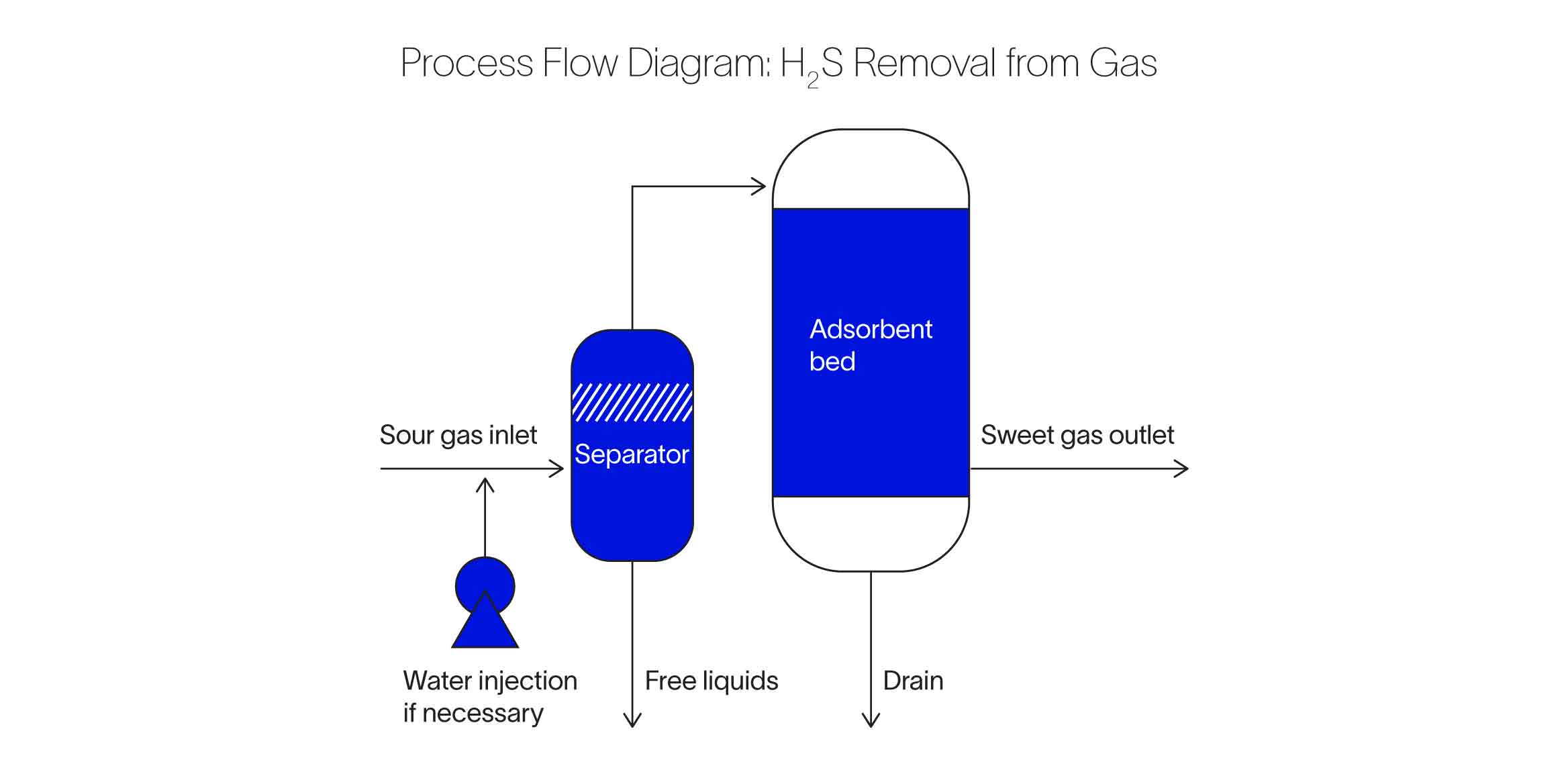 Process flow diagram for H2S removal from gas using SELECT S adsorbent.