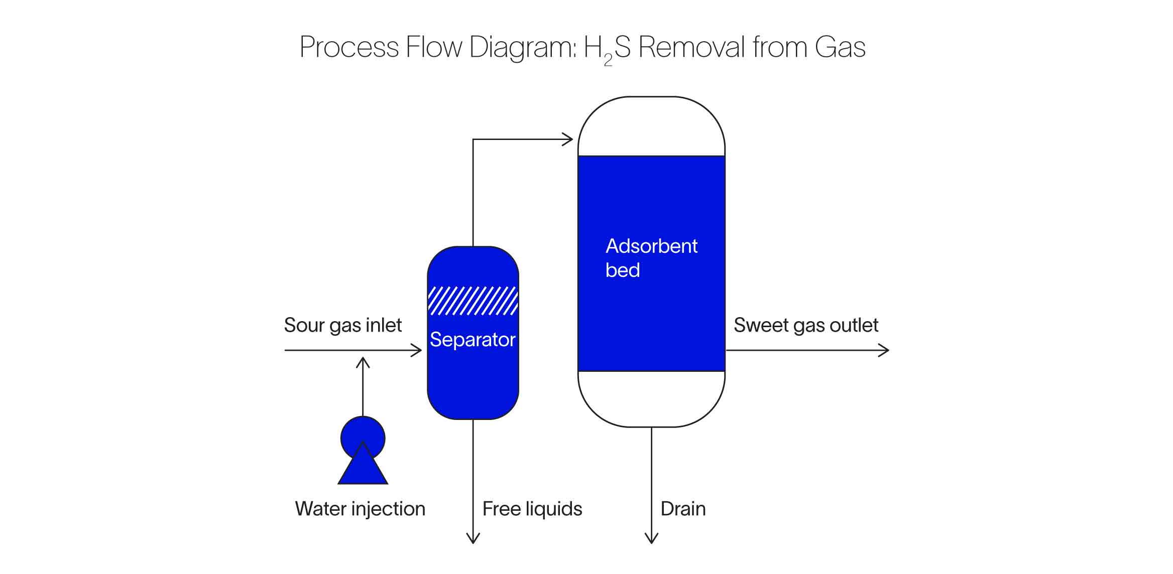 Process flow diagram for H2S removal from gas using SulfaTreat adsorbent.