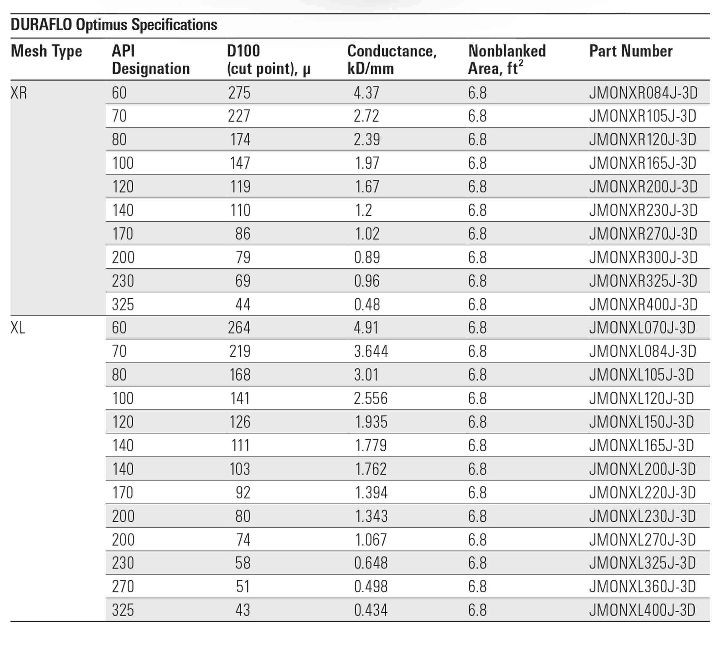 Specifications table for DURAFLO Optimus screens