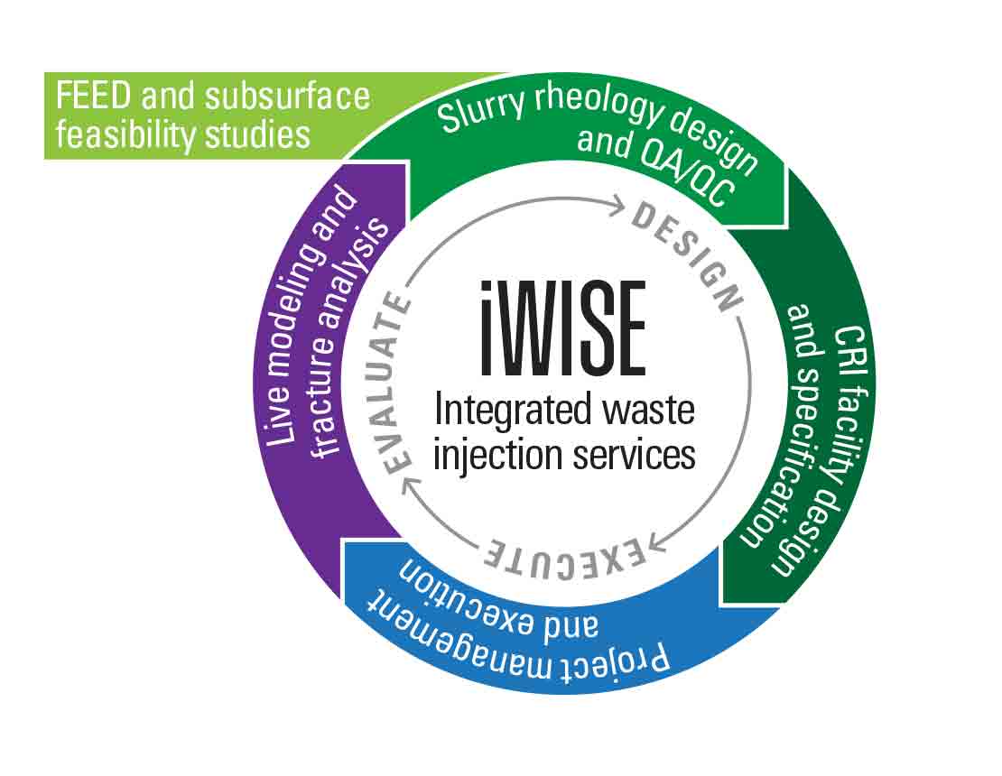 Diagram showing the iWise services process