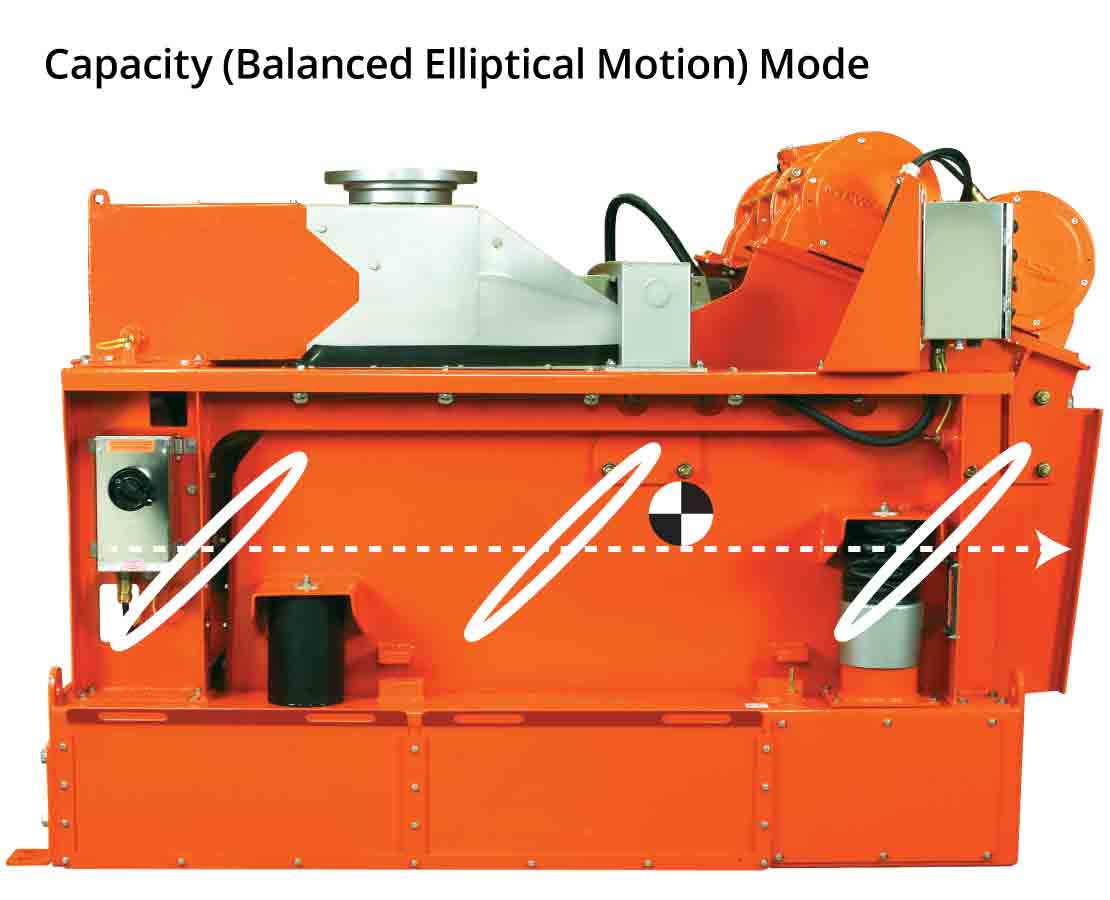 MD-3 Triple-Deck Shale Shaker Capacity Mode
