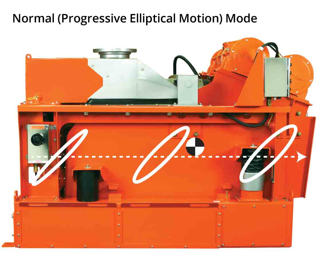 MD-3 Triple-Deck Shale Shaker Normal Mode