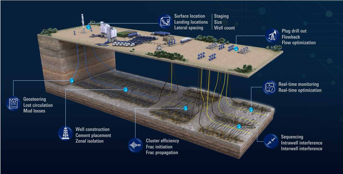 Diagram of the many challenges operators face when considering new infill well developments.
