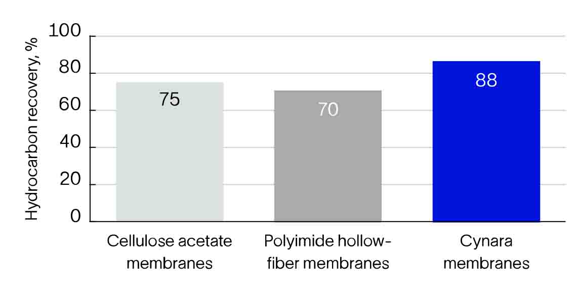 Bar graph comparing hydrocarbon recovery for 3 types of acid gas removal membranes.