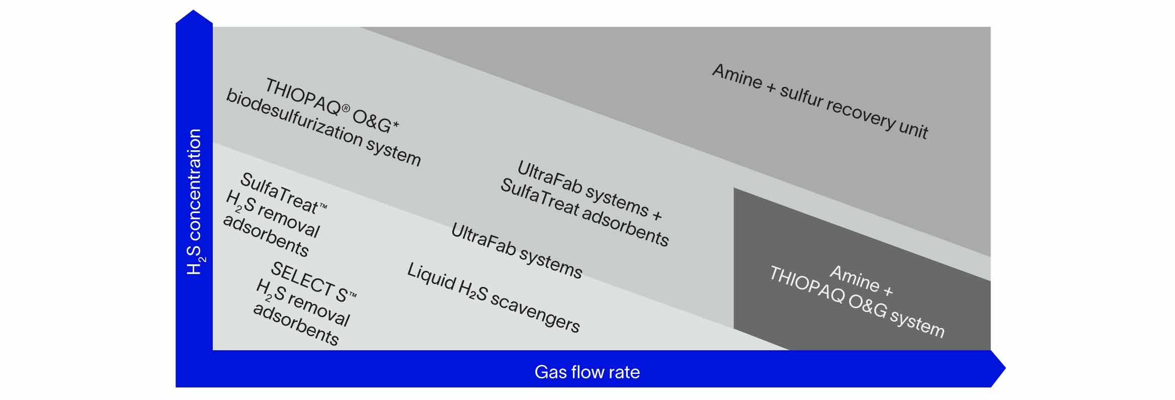 Graph of SLB gas sweetening technologies as a function of H2S concentration and gas flow rate.