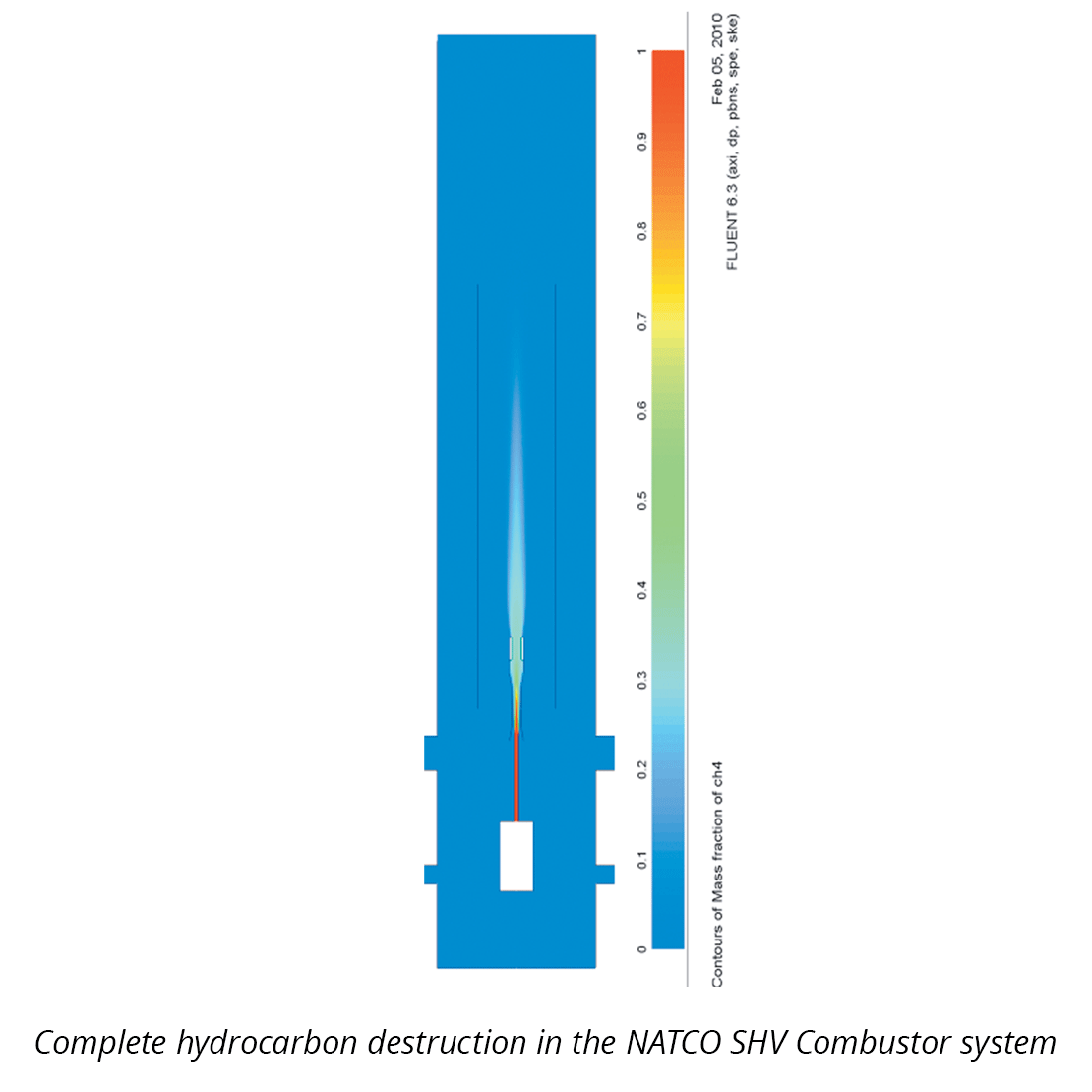 Complete hydrocarbon destruction in the NATCO SHV Combustor system