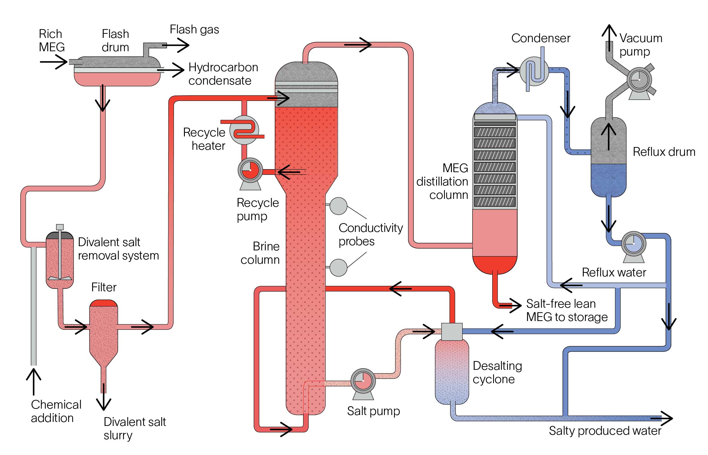 Process flow schematic for PureMEG MEG reclamation and regeneration system.