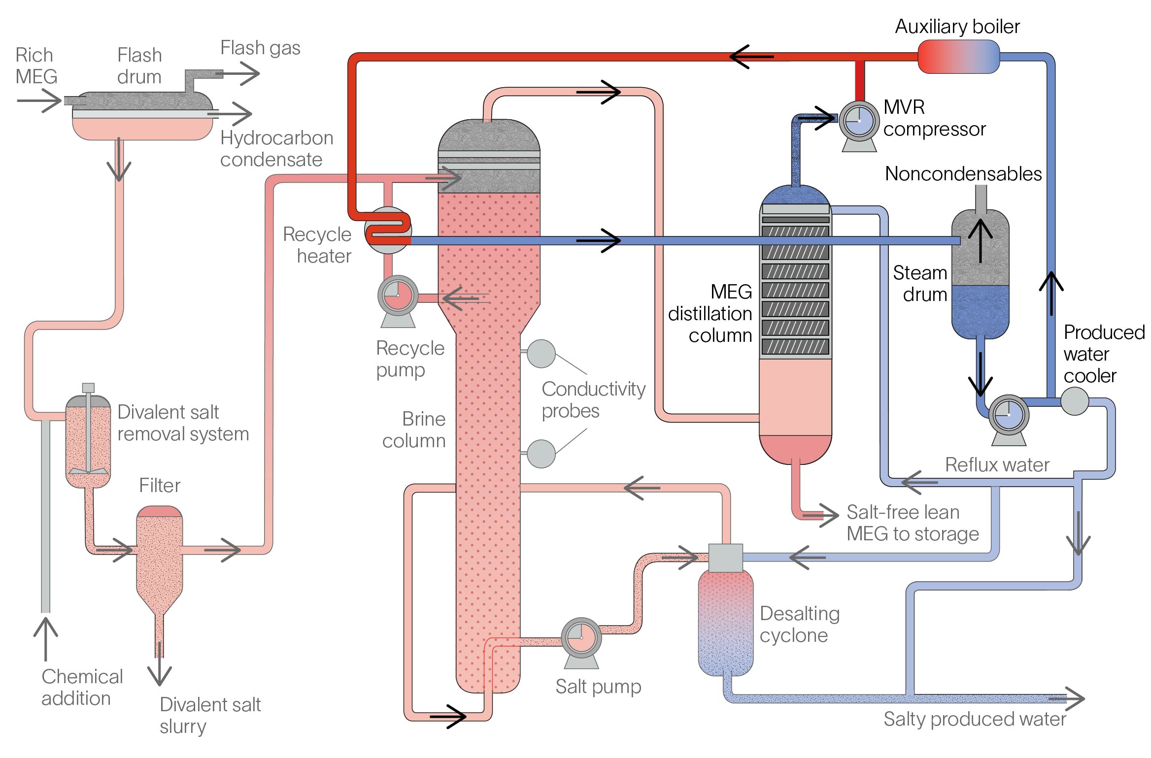 Process flow schematic of PureMEG system with mechanical vapor recompression.