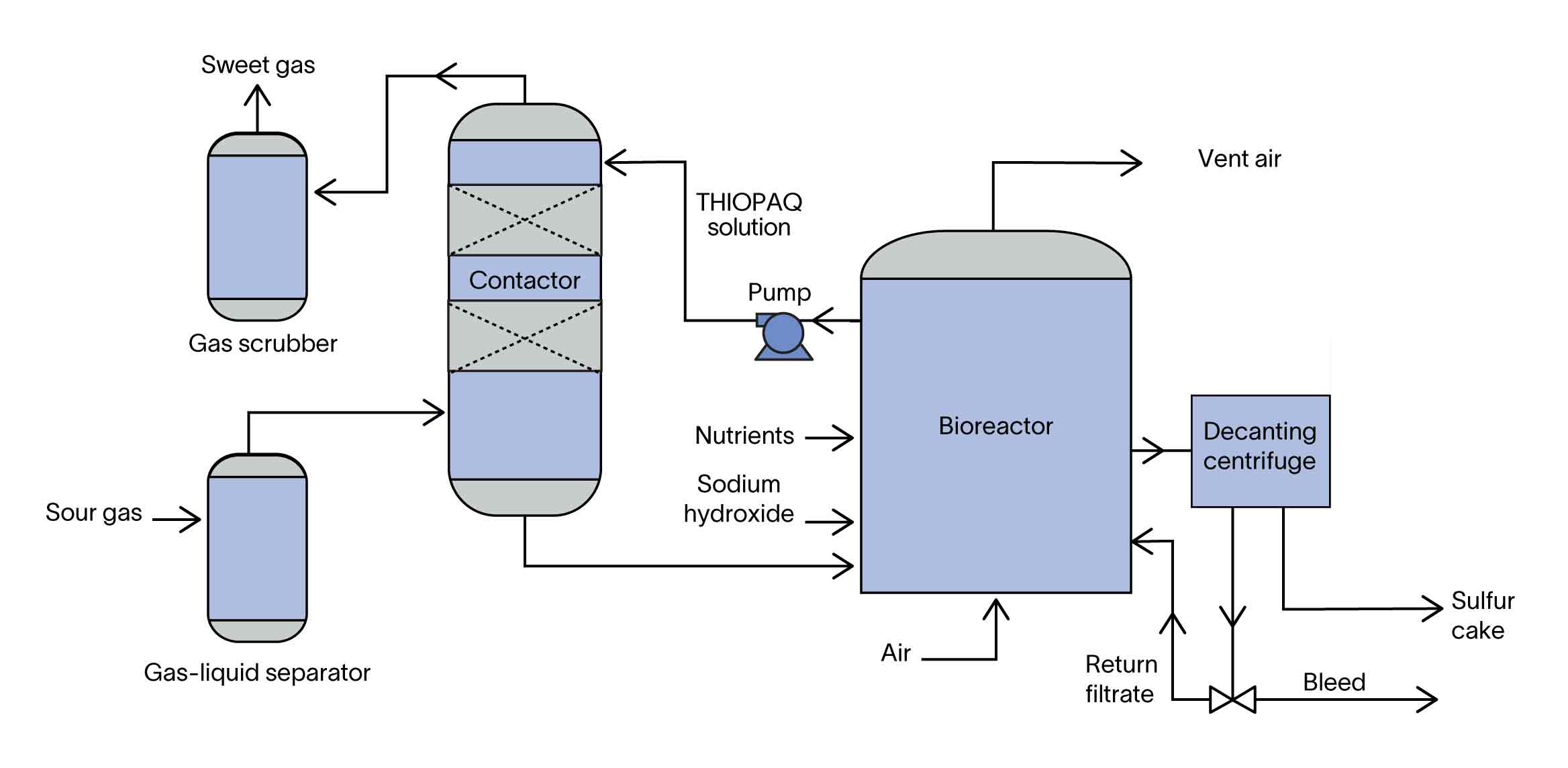 THIOPAQ O&G biodesulfurization process flow diagram.