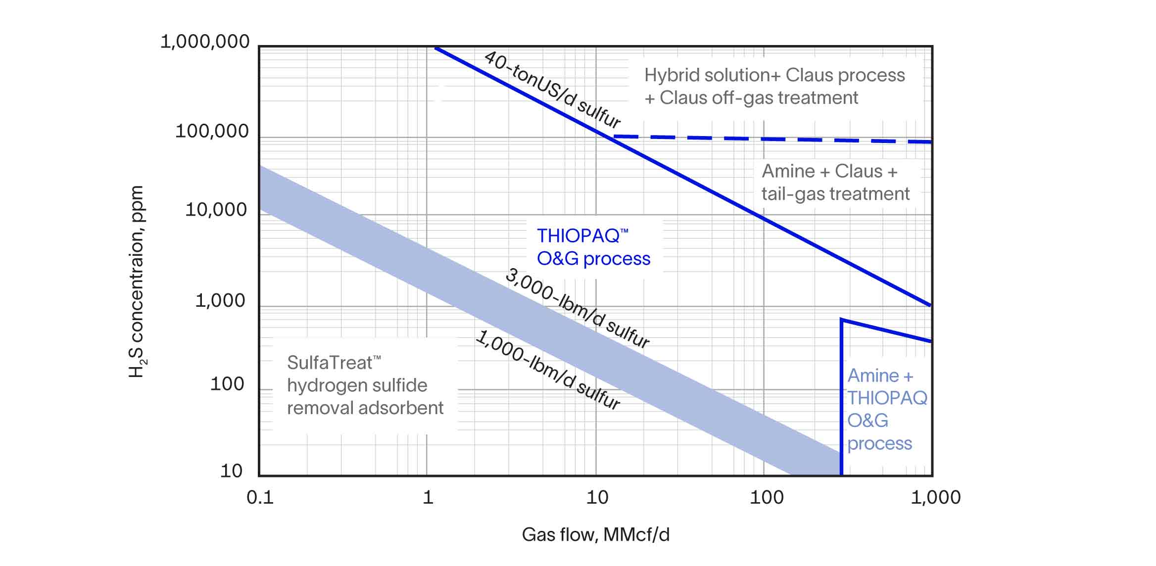 Operating envelopes for various H2S removal technologies.