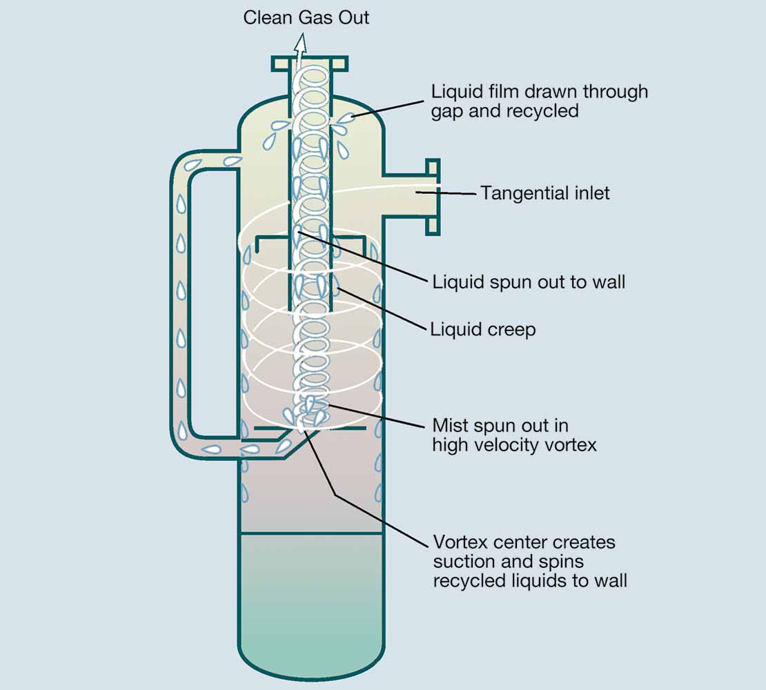 PORTA-TEST WHIRLYSCRUB V gas scrubber process