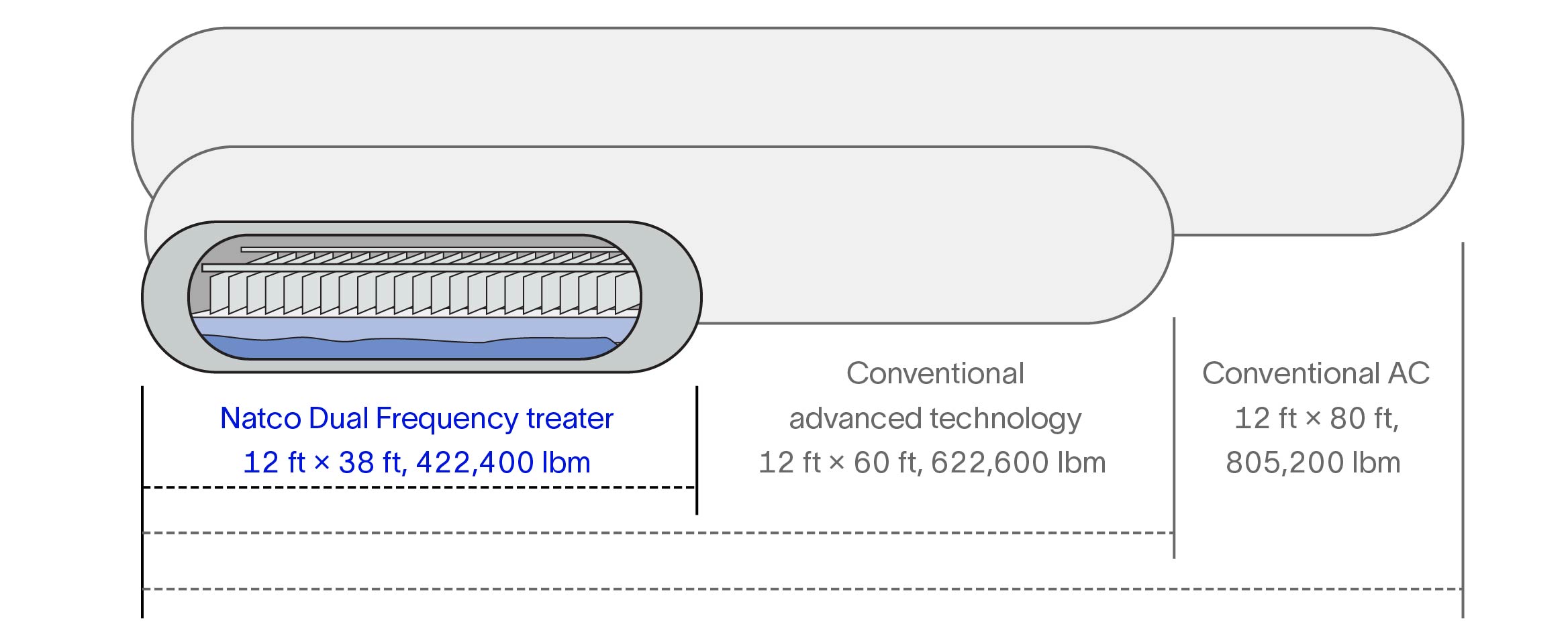 Image shows smaller size and weight of Natco Dual Frequency treater vs. conventional technologies.