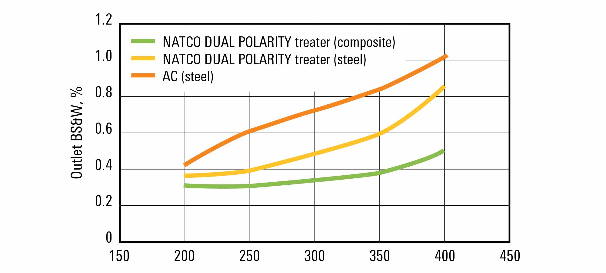 Performance comparisons of NATCO DUAL POLARITY treater