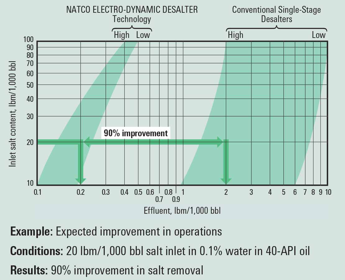 Theoretical NATCO Electro-Dynamic Desalter technology performance