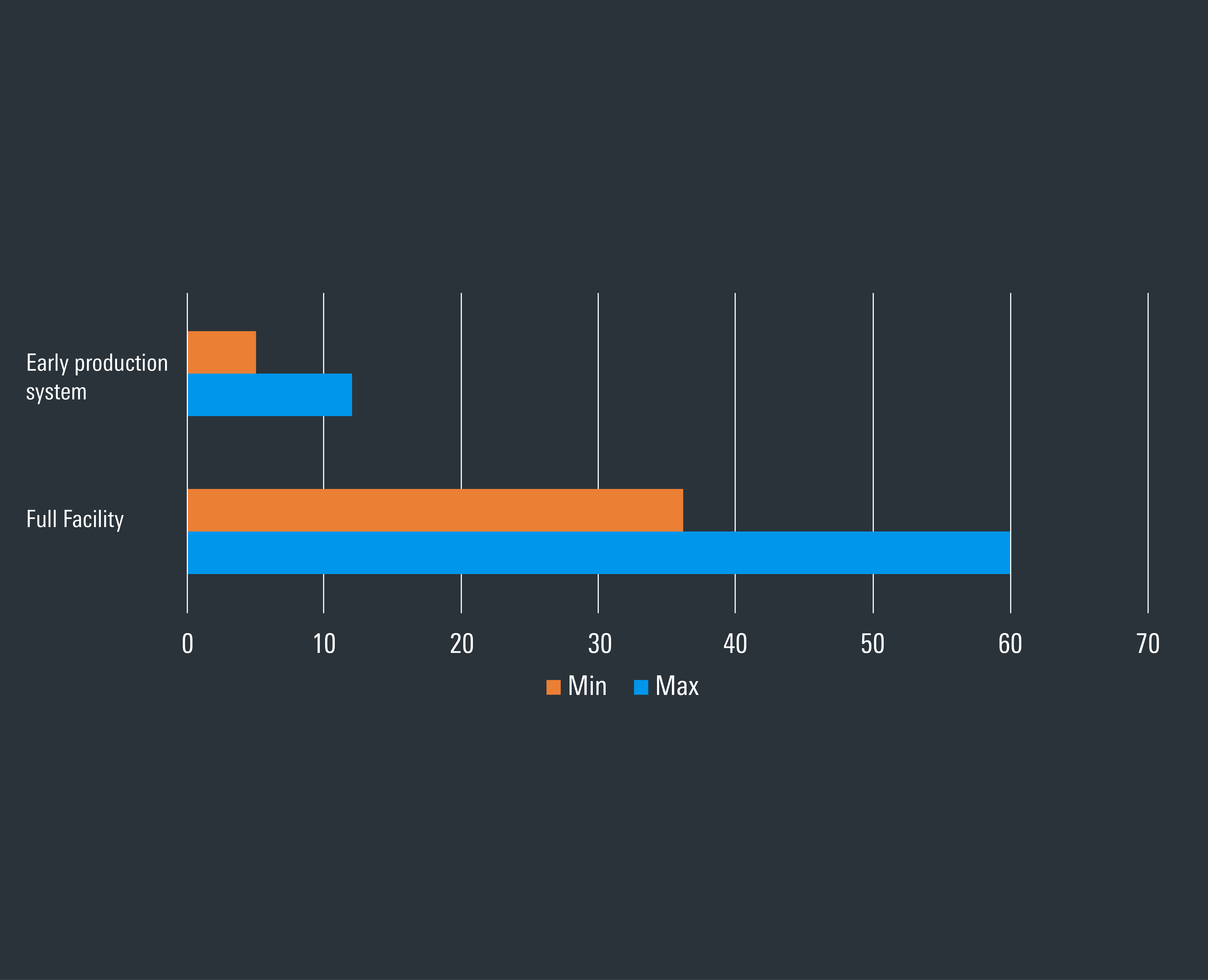 Graph of efficiency using early production facility.