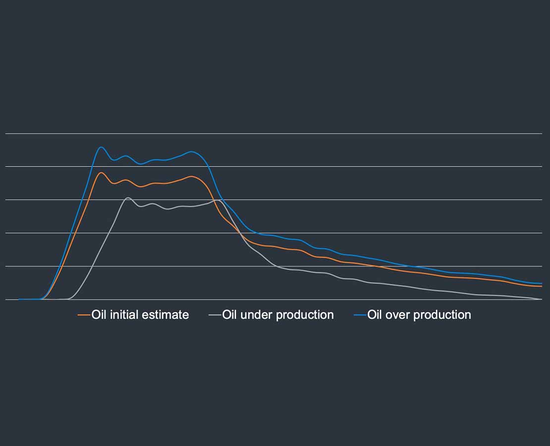 If the oil rate changes up or down, the modular approach of early production facilities can be expanded or reduced.
