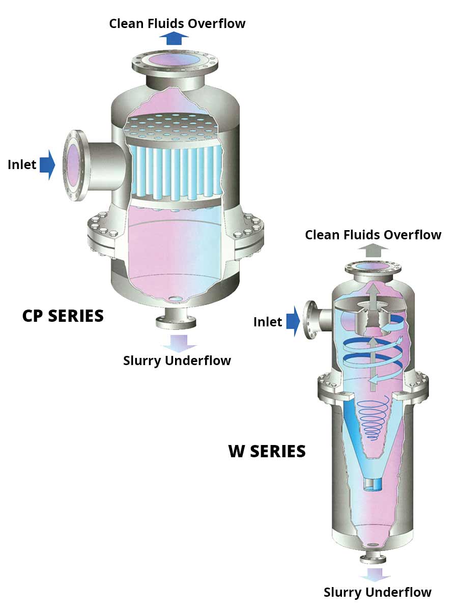 CP Series and W Series separator process