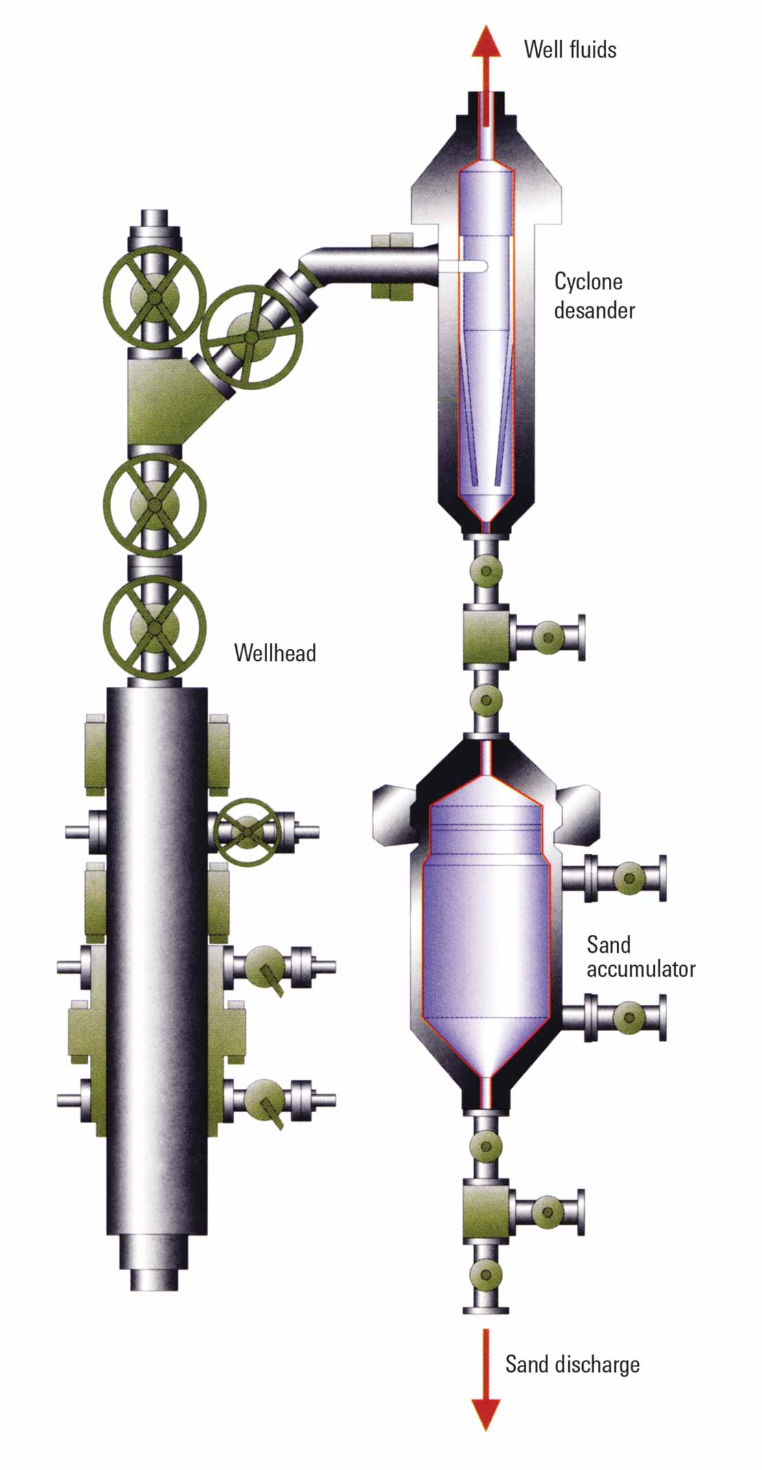 MOZLEY Wellhead Desander system components