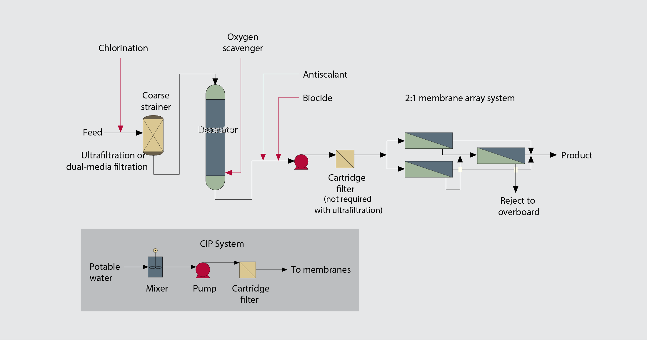 Sulfate Removal System