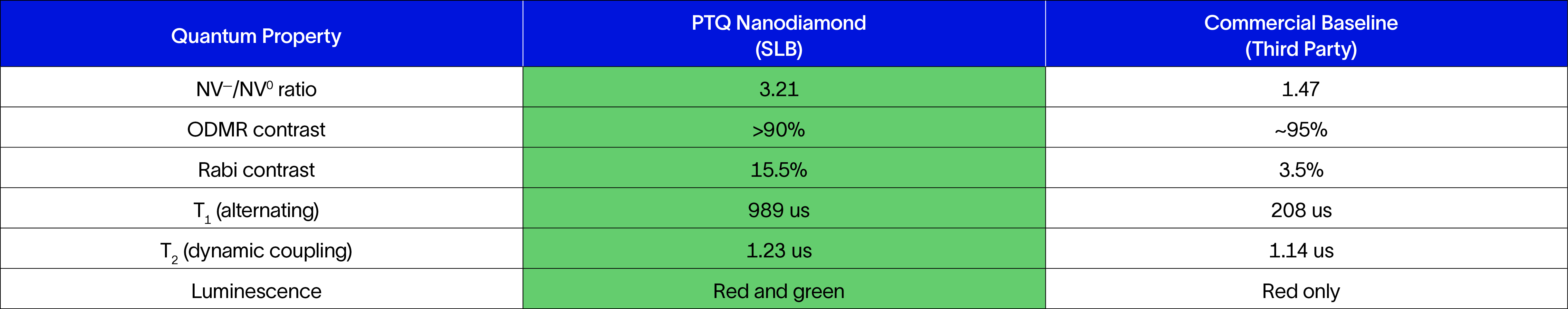 Comparison of measured properties of commercial 50 nm materials.