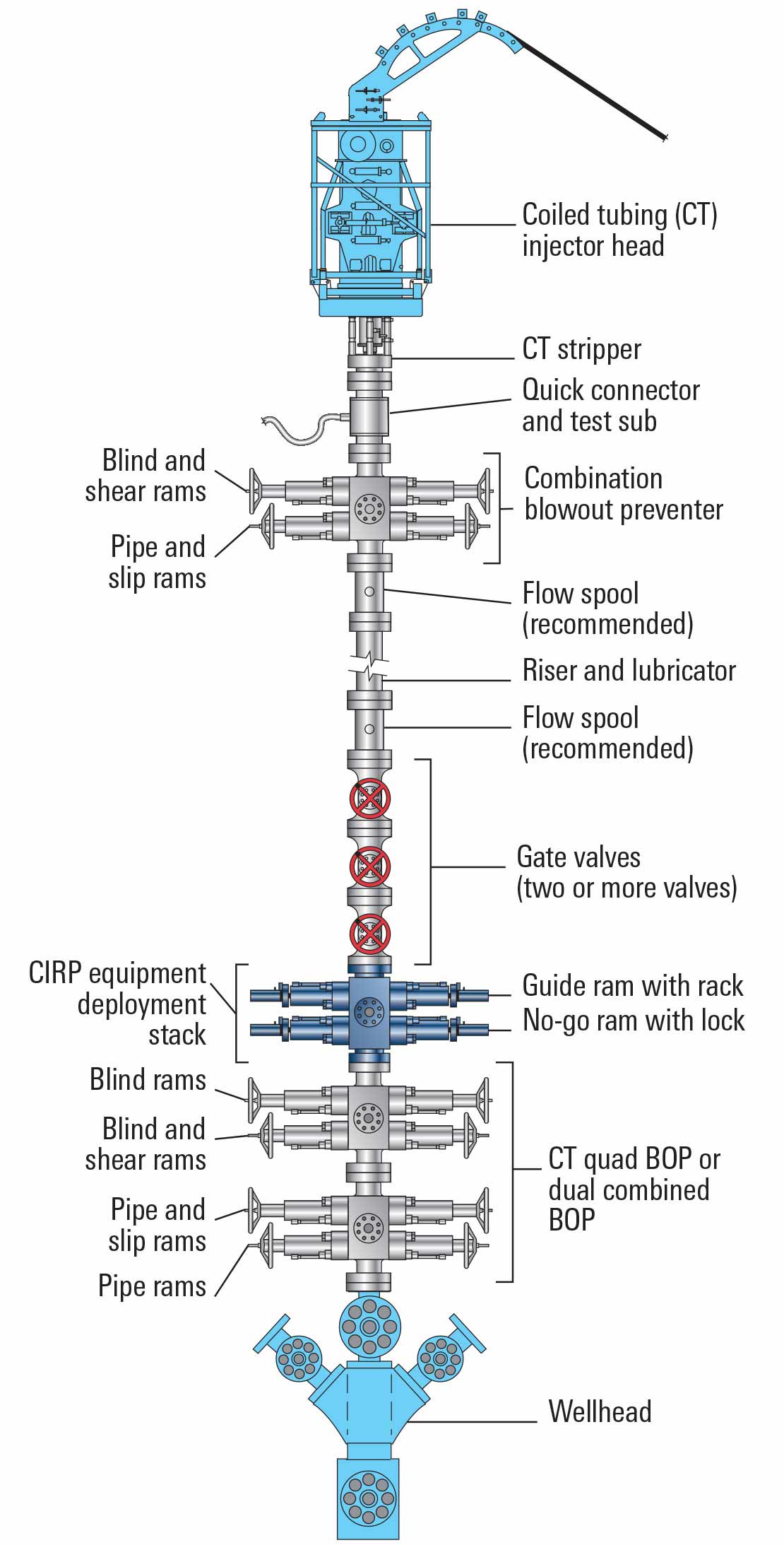 The CIRP* completion insertion and removal under pressure equipment is used to insert and retrieve long gun strings under wellhead pressure when the surface pressure control equipment, or lubricator, is shorter than the gun string. 