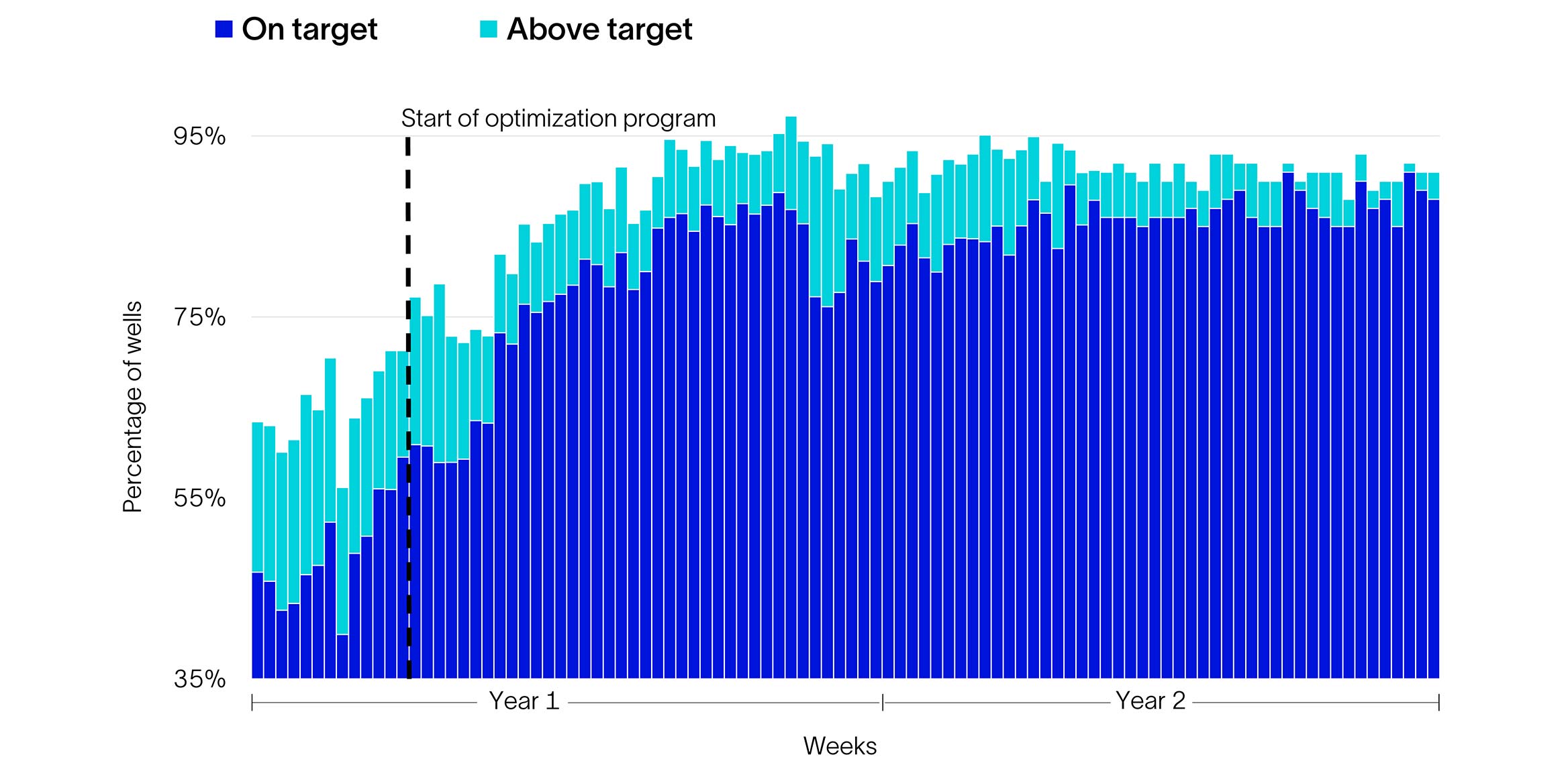 Stacked bar graph shows percentage of wells receiving on-target treatment and overtreatment per week.