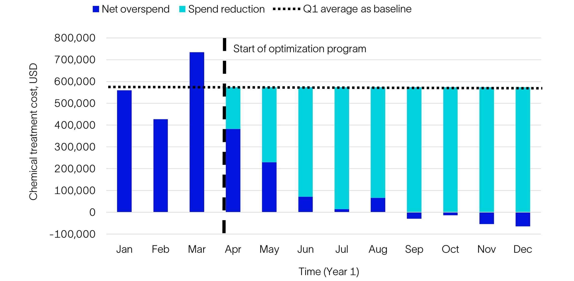 Bar graph of monthly overspend on chemical treatment and spend reduction due to optimization in Year 1.