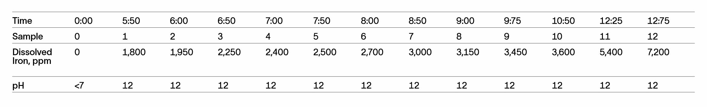 Table shows steadily increasing iron concentration in the circulating treatment fluid.