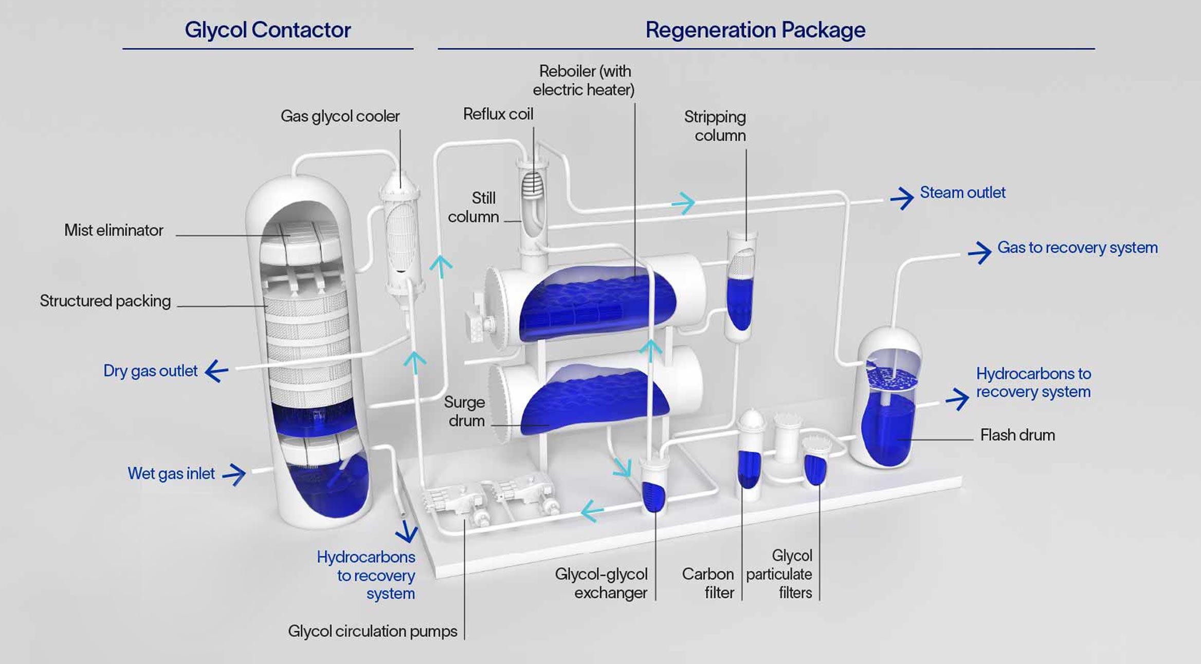 Gas glycol dehydration process with regeneration and an external stripping column.
