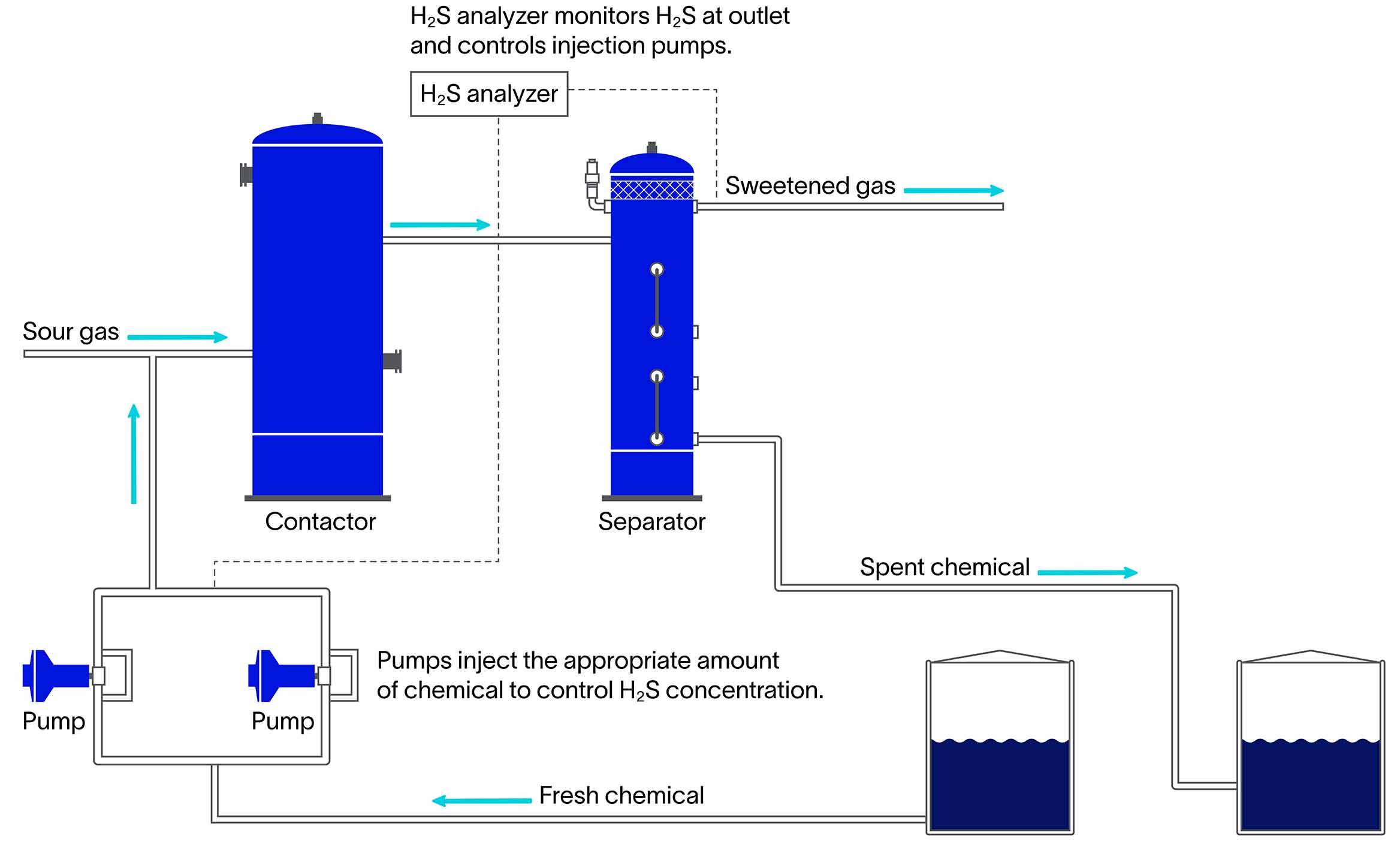 UltraFab self-contained H2S removal systems
