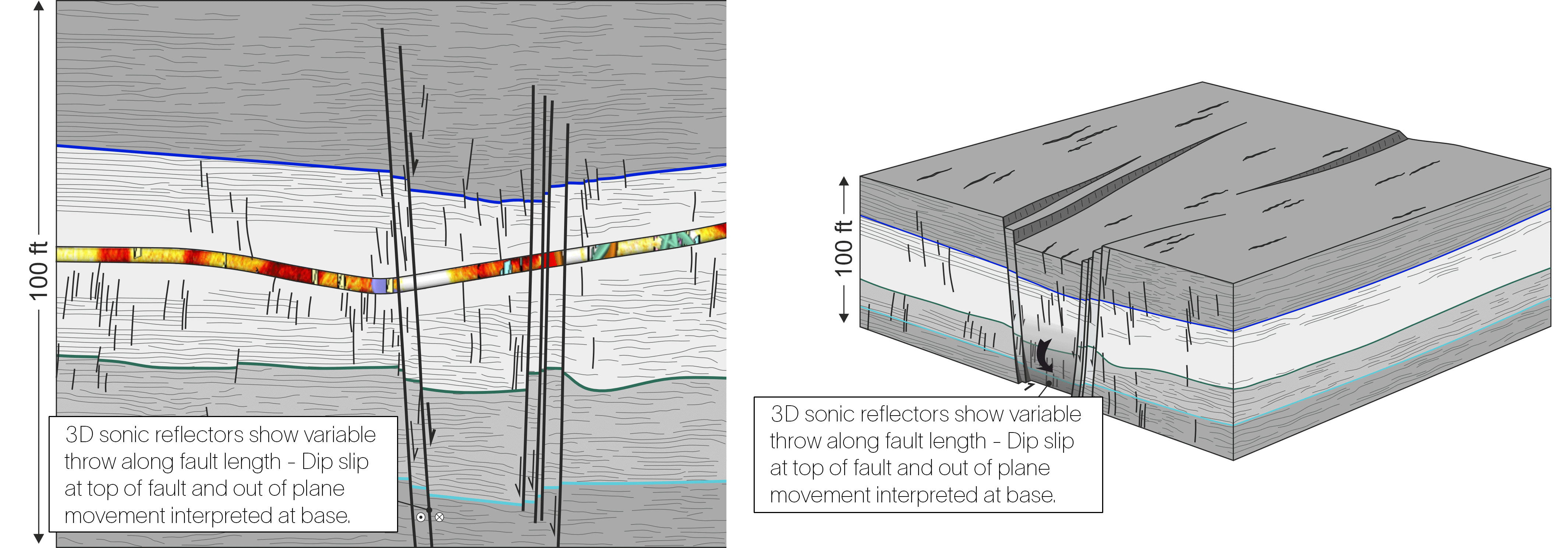 3D far-field sonic service reveals subseismic reflectors, thin interlayers, and fracture corridors that control fluid flow and injector–producer communication in fractured carbonate reservoirs.