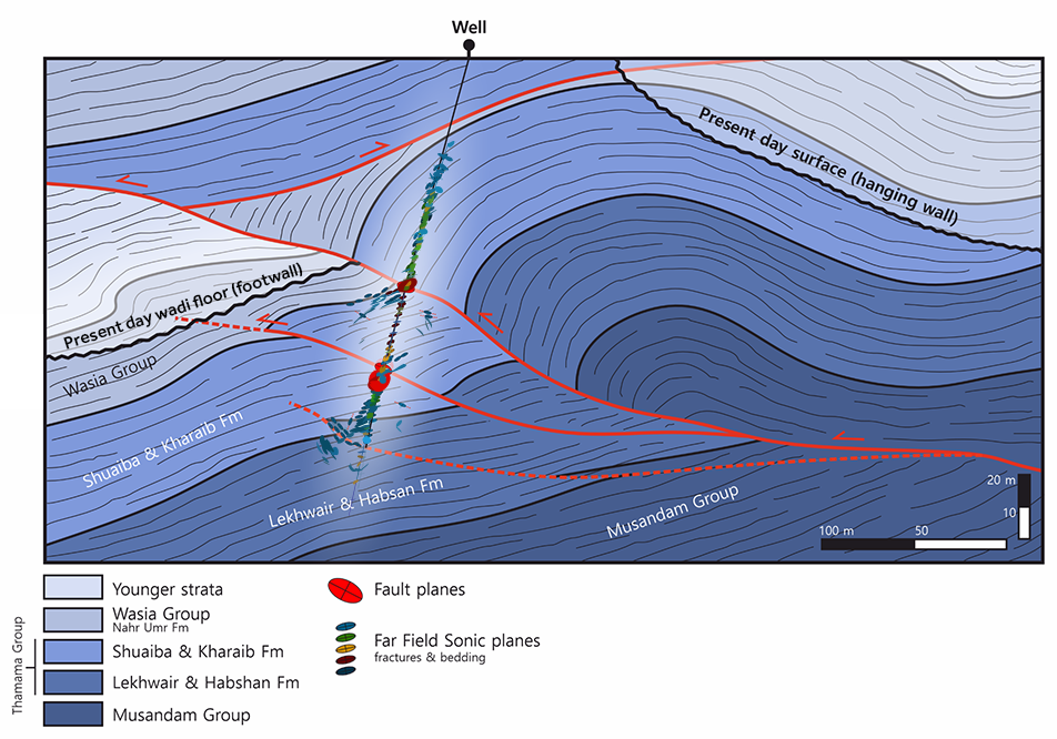 Unravelling Sharjah thrust structures with far field sonic imaging and borehole images for carbonate reservoir delineation 