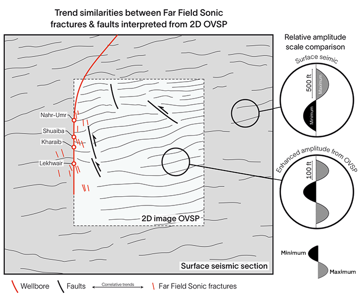 Unravelling Sharjah thrust structures with far field sonic imaging and borehole images for carbonate reservoir delineation 