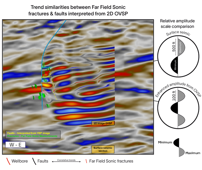 Unravelling Sharjah thrust structures with far field sonic imaging and borehole images for carbonate reservoir delineation 
