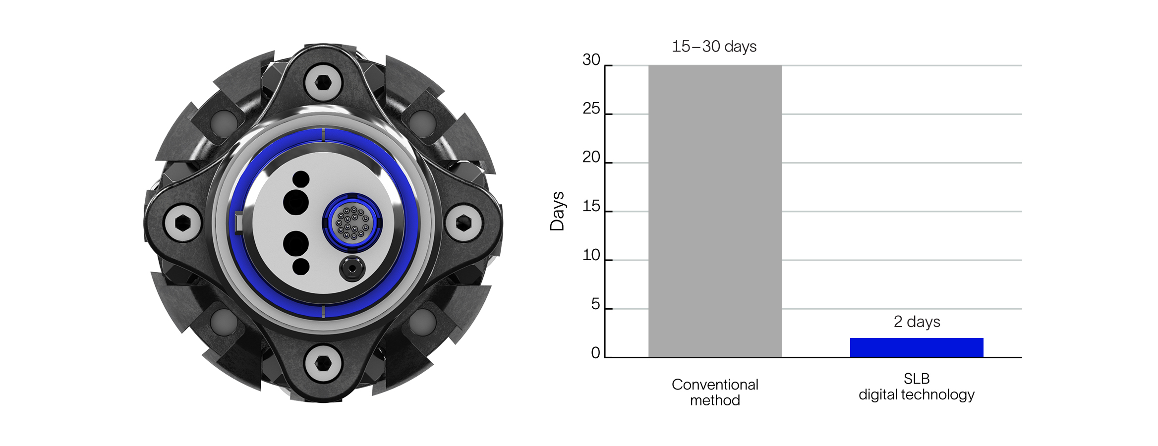 Ora platform tool and bar graph of SLB technology time frame compared with the conventional method.