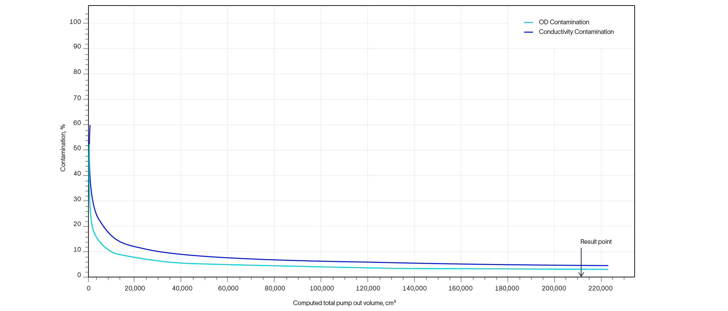 Real-time multisensory estimate of contamination from downhole fluid analyzer outputs