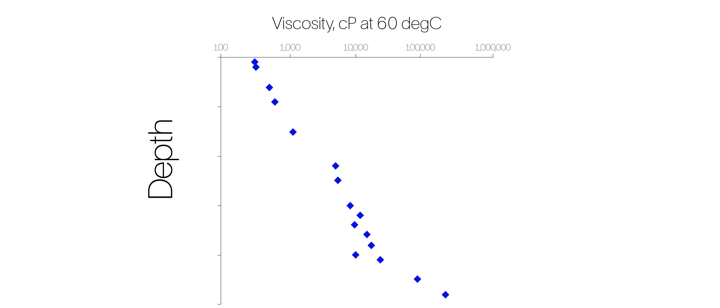 Graph of predicted viscosity gradients from ProxVisc geochemical oil viscosity assessment.