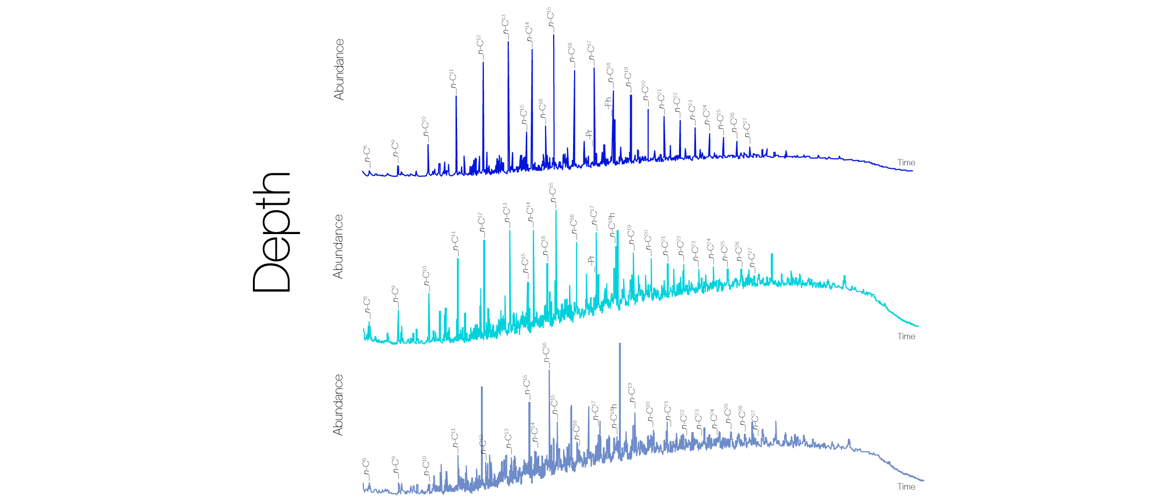 The geochemical oil viscosity assessment’s compositional gradient with increasing biodegradation.