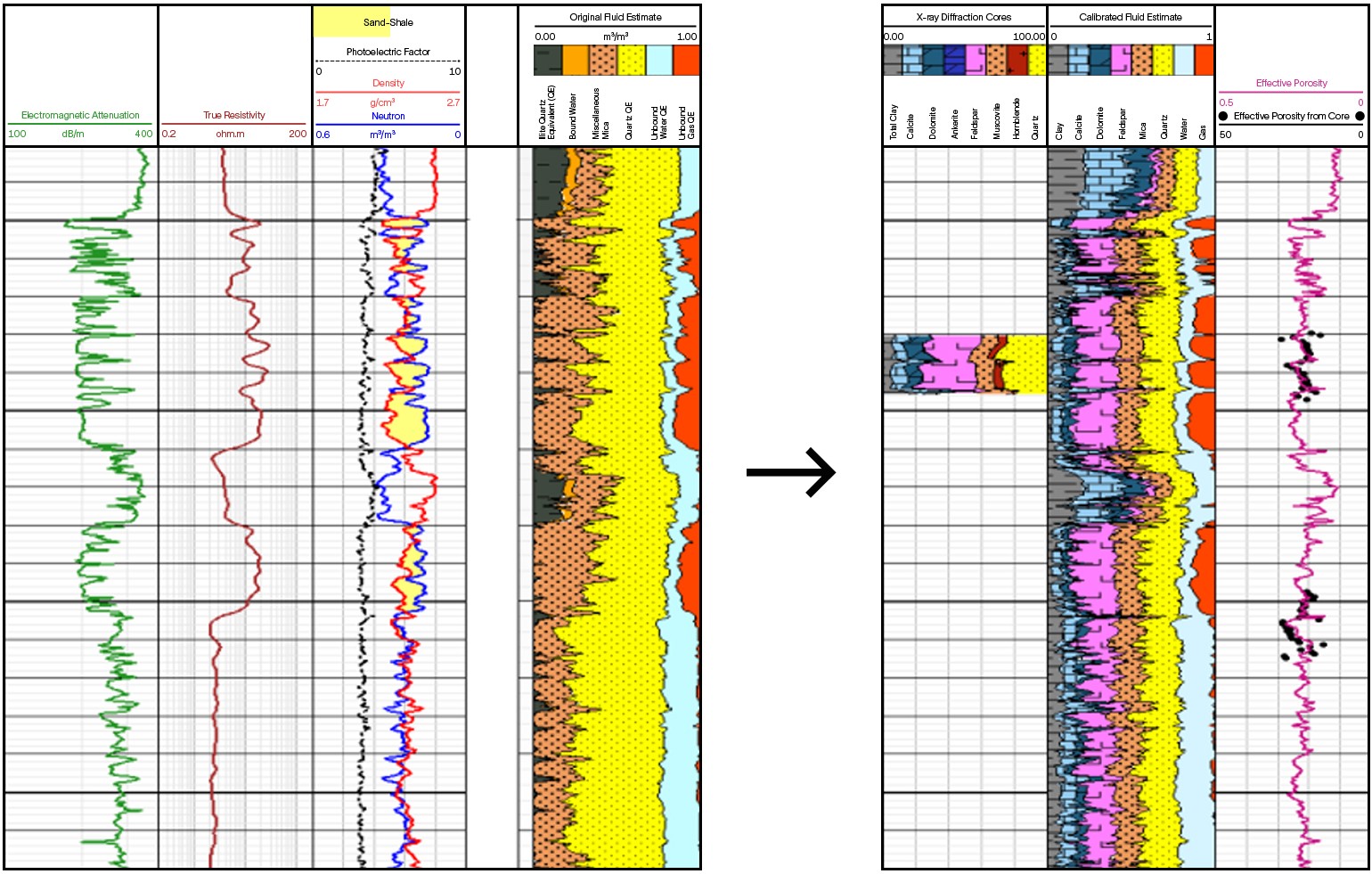 Comparison of reservoir characterization using an integrated log–core workflow versus a basic model.