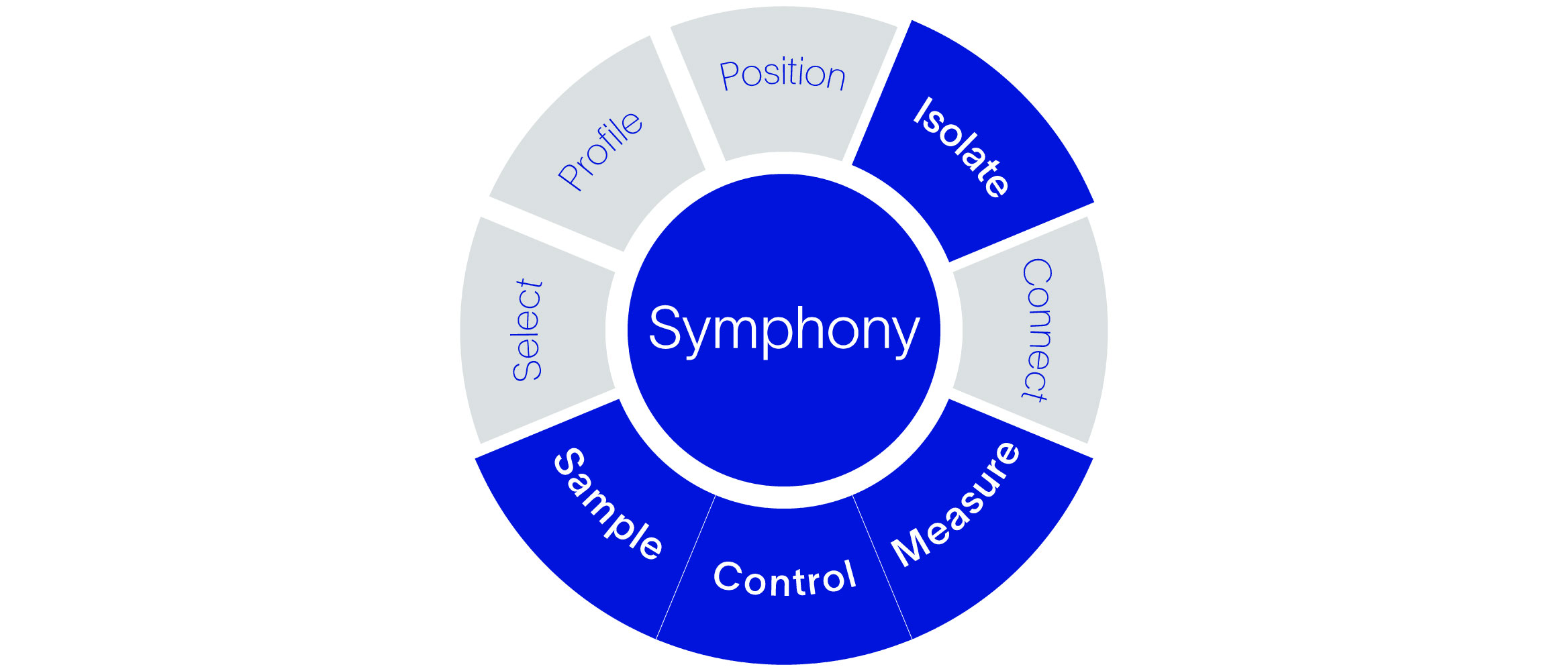 Symphony Isolate, Sample, Control & Measure