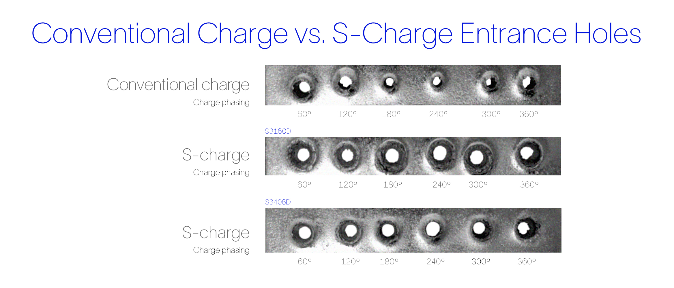 Comparison of the uniform, consistent entrance holes delivered by S-charges with those of conventional shaped charges.