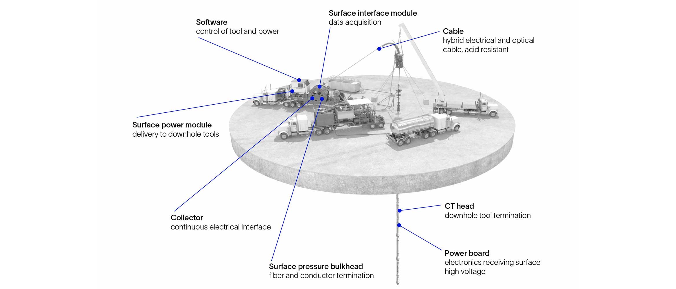 Illustration showing the features of the ACTive powered downhole measurements system.
