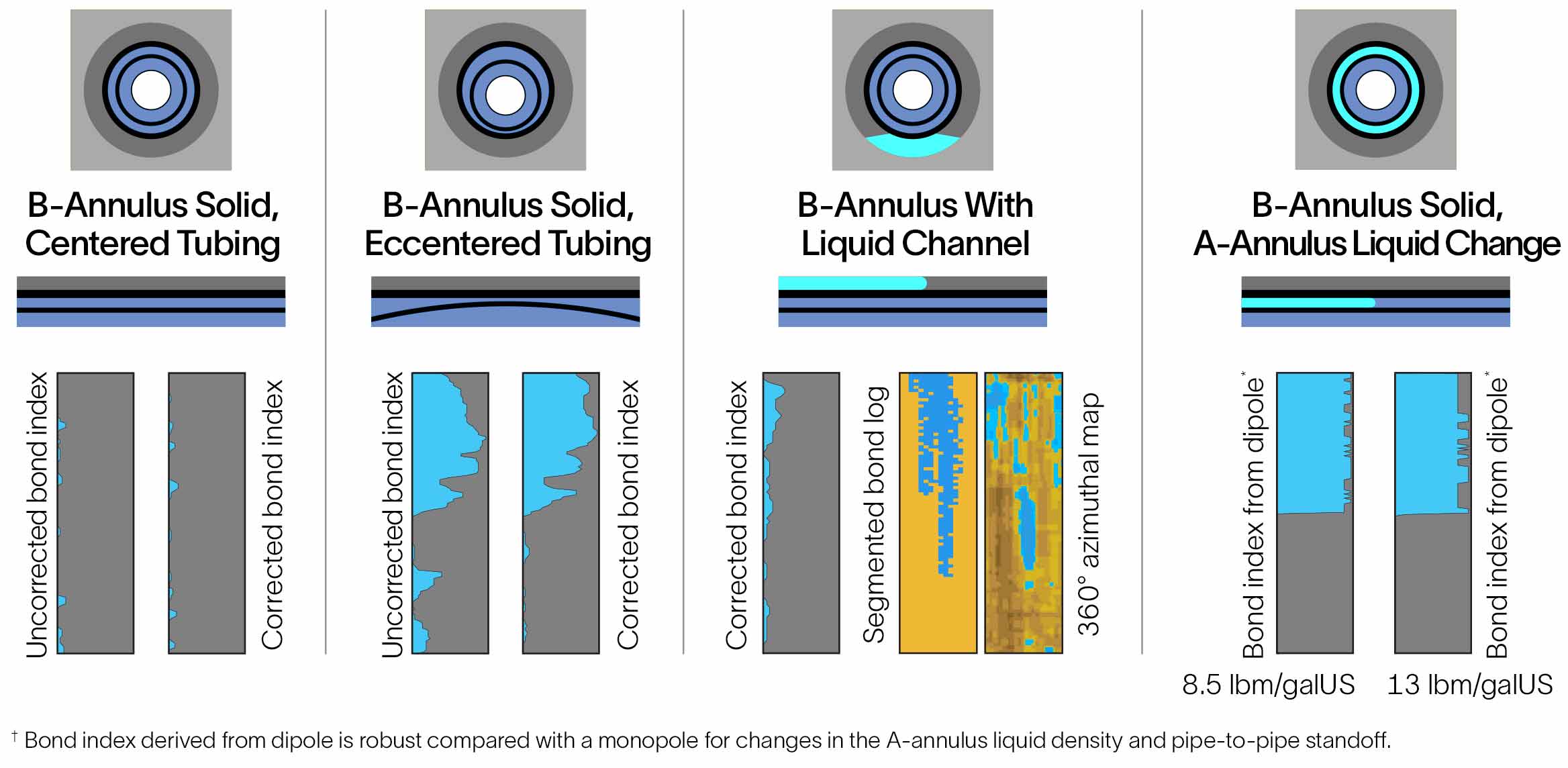 Deliverables from deep-array multimode sonic and multimodality ultrasonic corrected measurements. 