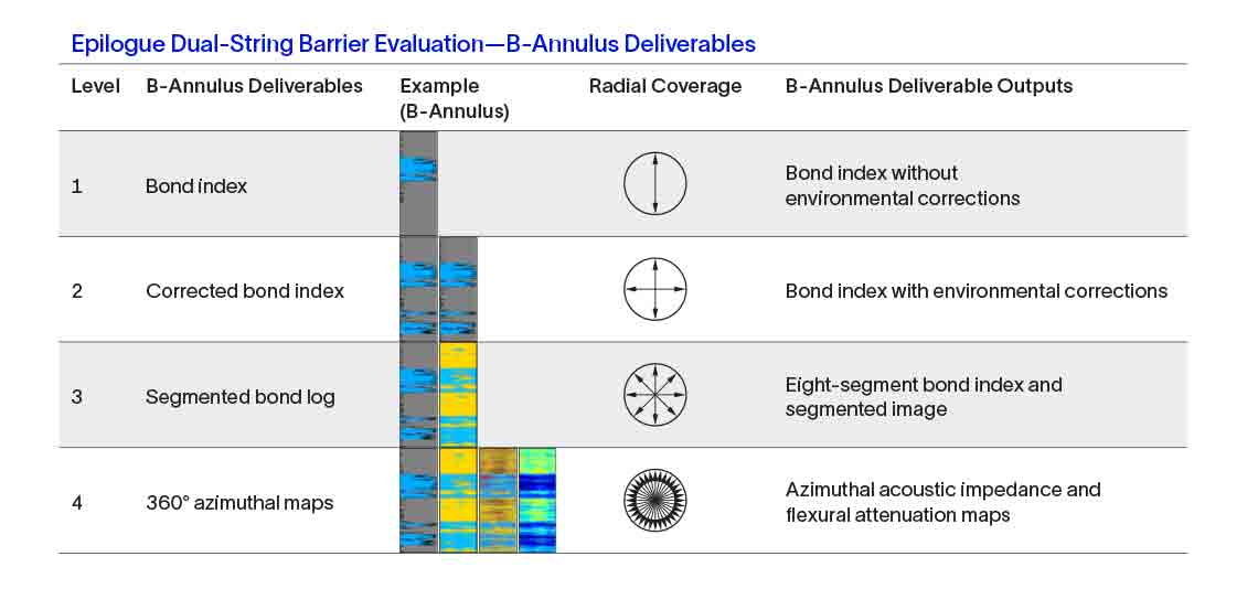 Table of the four levels of Epilogue dual-string barrier evaluation for B-annulus deliverables. 