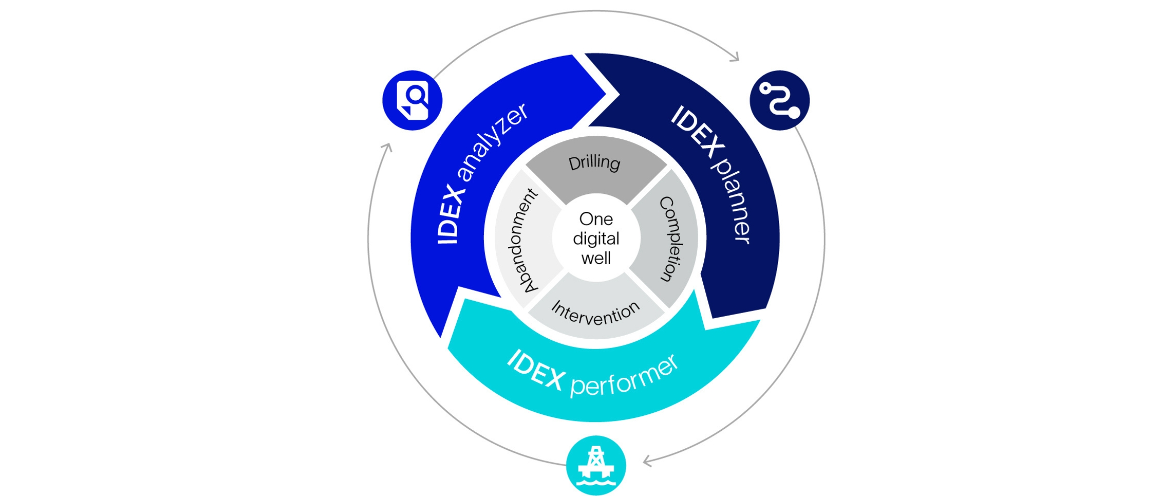 Graphic of IDEX collaboration platform applications.
