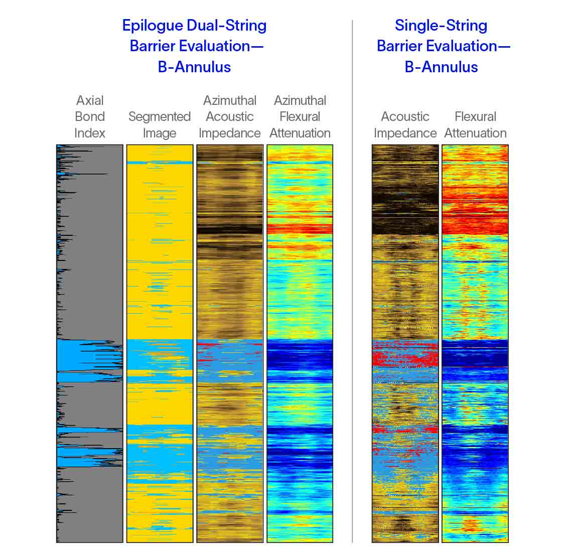 : Epilogue evaluation accurately represents same well with inner pipe (right) and without (left).